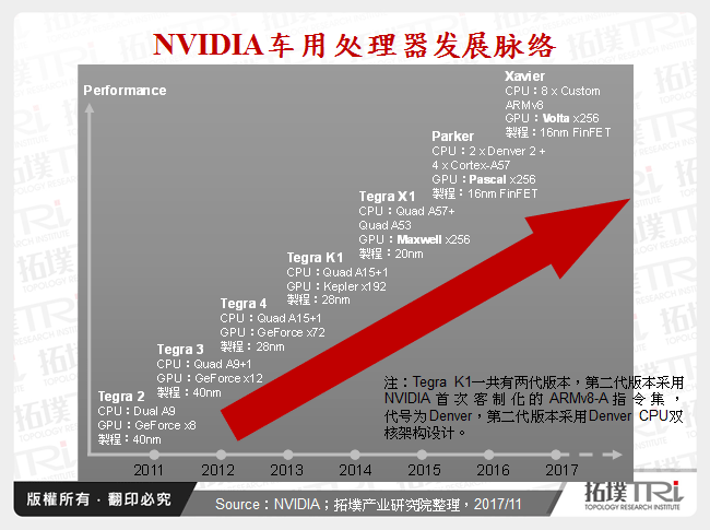 NVIDIA车用处理器发展脉络