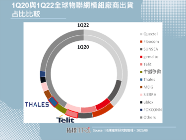 Telit收购Thales物联网业务，卡位大者恒大产业态势