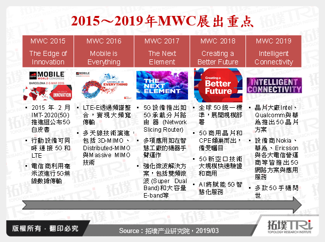 2015～2019年MWC展出重点