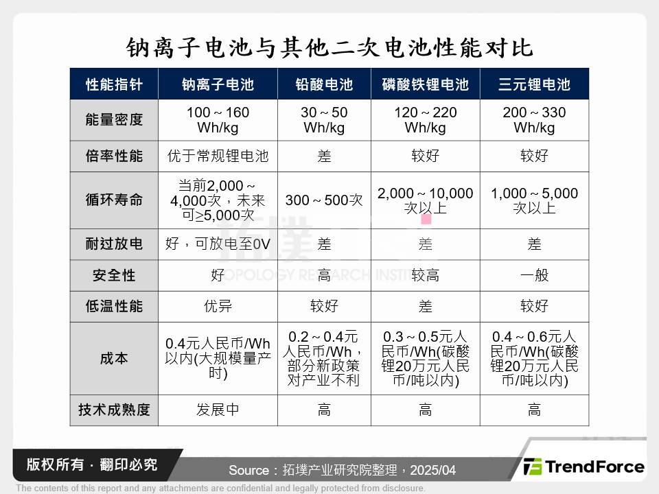 钠离子电池与其他二次电池性能对比