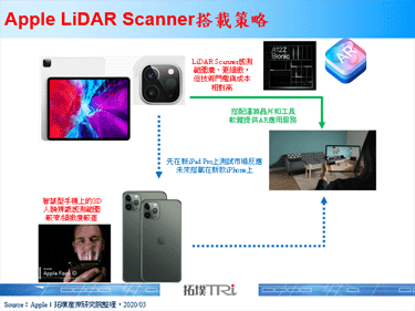 Apple推出新一代iPad Pro，搭载LiDAR Scanner支援AR功能