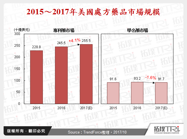 2017年10月全球生技医疗产业前瞻