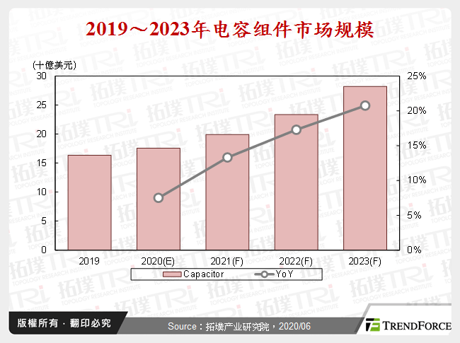 2019～2023年电容元件市场规模