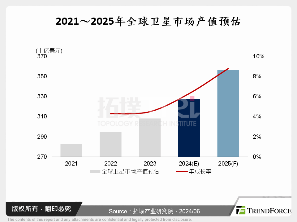 卫星产业发展关键推手-低轨卫星大厂供应链策略与挑战分析