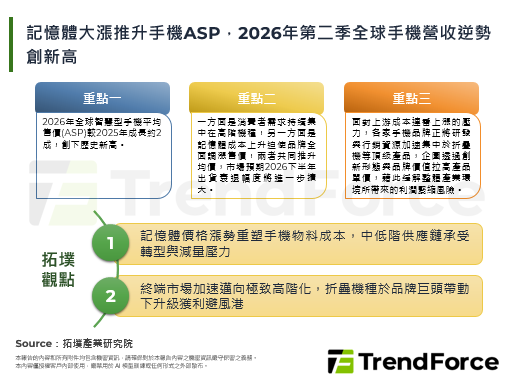 记忆体大涨推升手机ASP，20