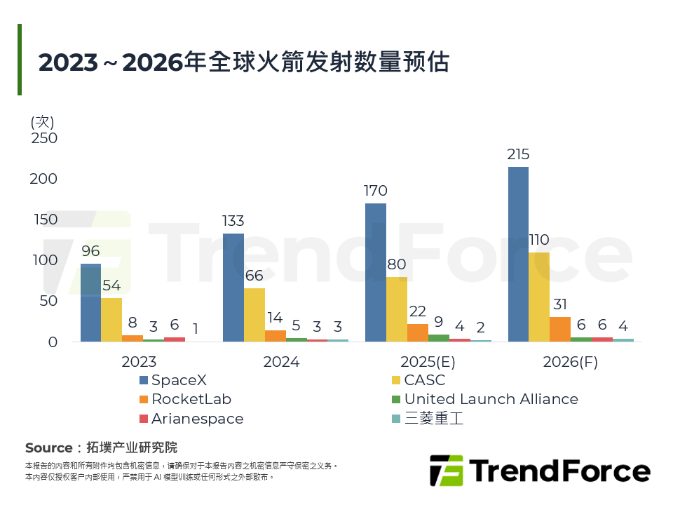 2023～2026年全球火箭发射数量预估