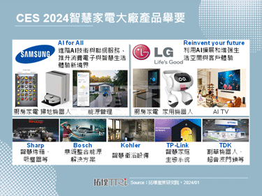 【精华】AI盛世，从CES 2024看数位消费电子发展态势