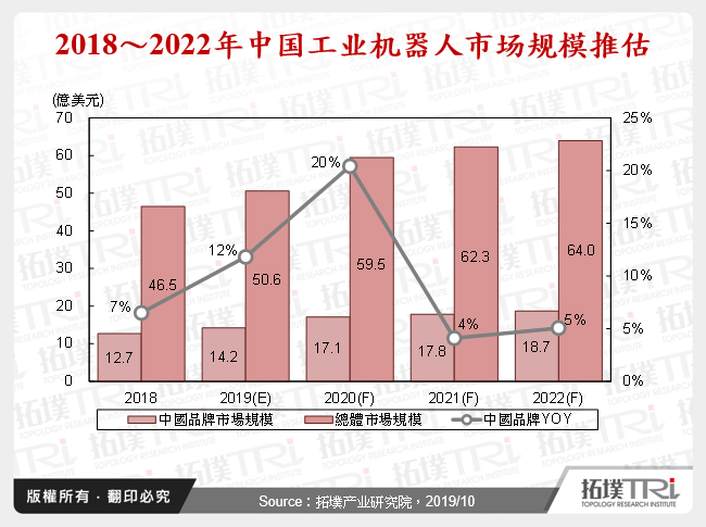 2018～2022年中国工业机器人市场规模推估