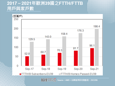2022年欧洲全面提升光纤宽频覆盖率