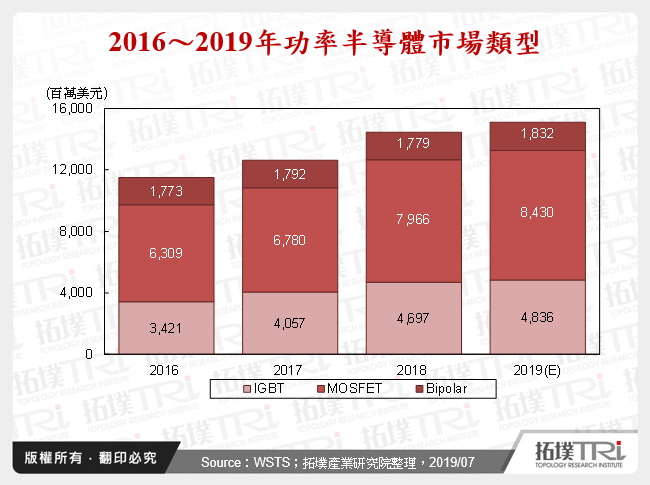 功率半导体磊晶市场发展现况