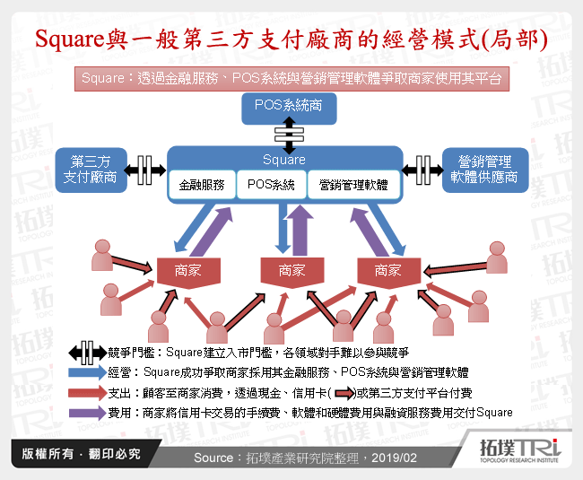 第三方支付商Square之崛起及其揭示的新营利模式