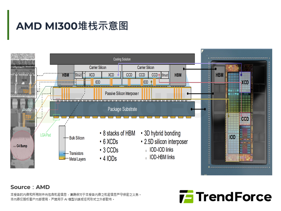 AMD MI300堆叠示意图