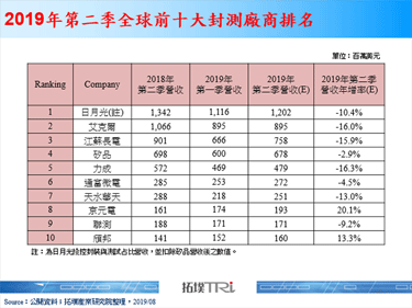 HPC晶片封装需求带动下，封测厂商2019年第三季营收有望增长
