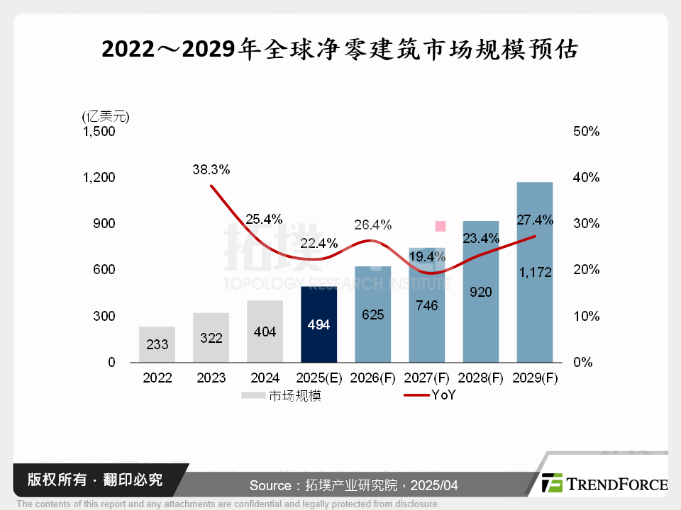 2022～2029年全球净零建筑市场规模预估