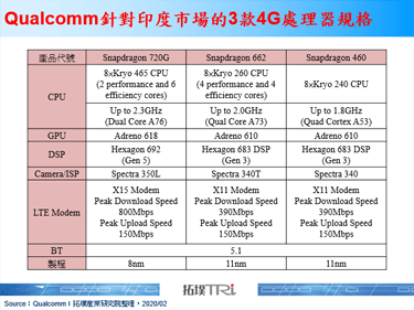 看好印度市场潜力，Qualcomm一次发布3款4G处理器