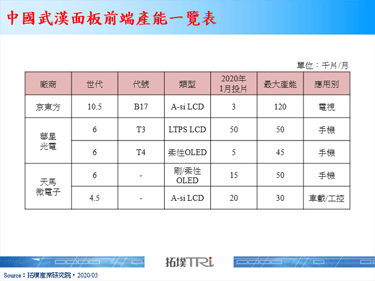 【精华】新型冠状病毒疫情对面板产业链之影响