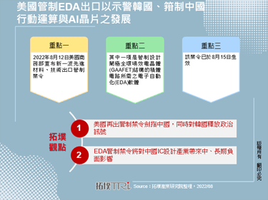 美国管制EDA出口以示警韩国、箝制中国行动运算与AI晶片之发展