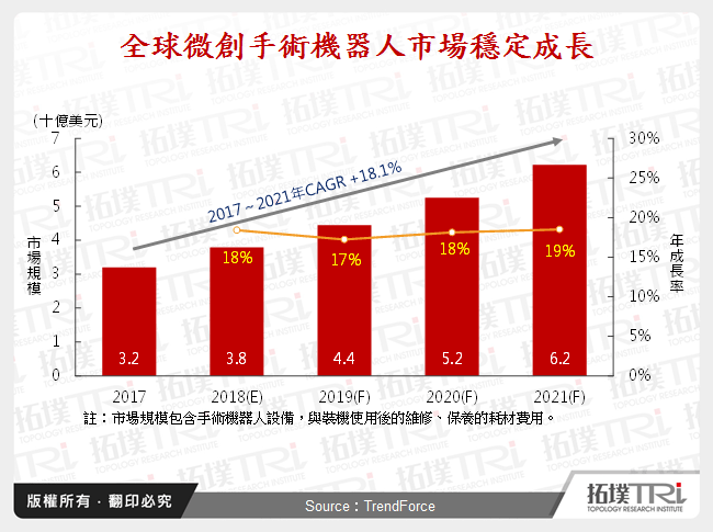 微创手术机器人市场现况研析