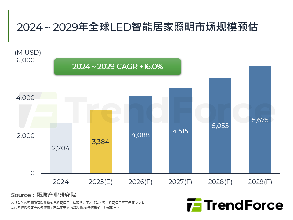 2024～2029年全球LED智慧居家照明市场规模预估