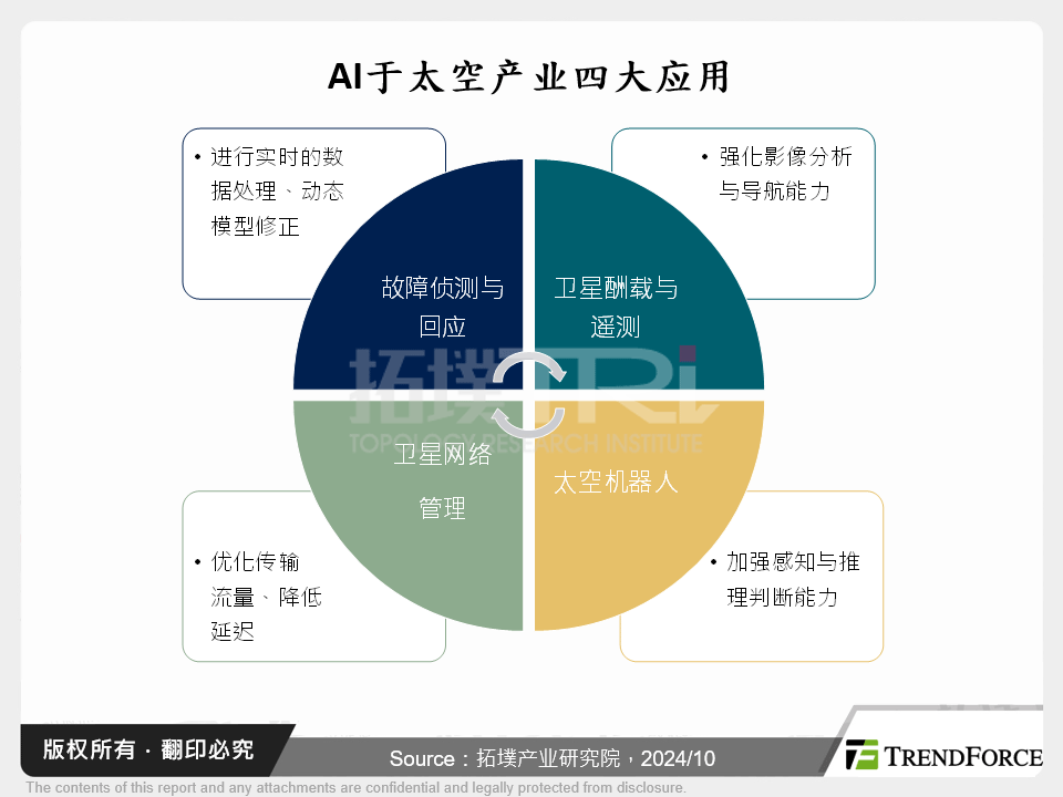 AI引领太空产业发展:应用、挑战与市场趋势分析