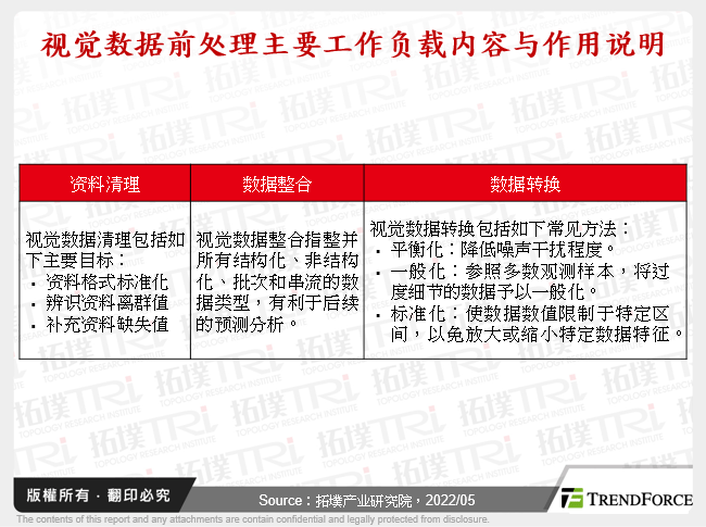视觉资料前处理主要工作负载内容与作用说明