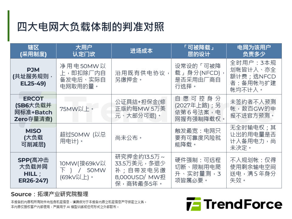 四大电网大负载体制的判准对照