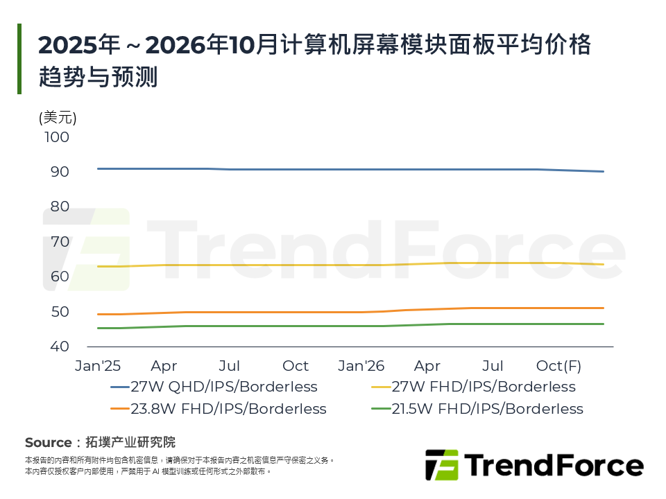 2025年～2026年10月电脑萤幕模组面板平均价格趋势与预测