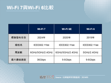 2024年Wi-Fi 7标准确立，以路由器、AP优先采用
