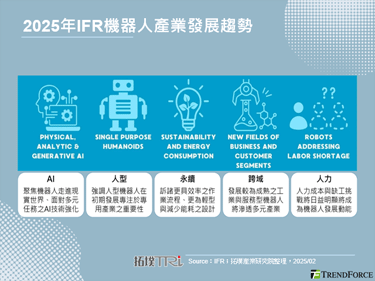 IFR发表2025年机器人五大发展趋势，AI、人型、永续性成重要关键