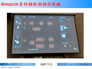 资料数据的适得其所，Amazon构建完善资料架构