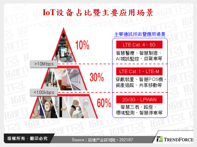 IoT设备占比暨主要应用场景