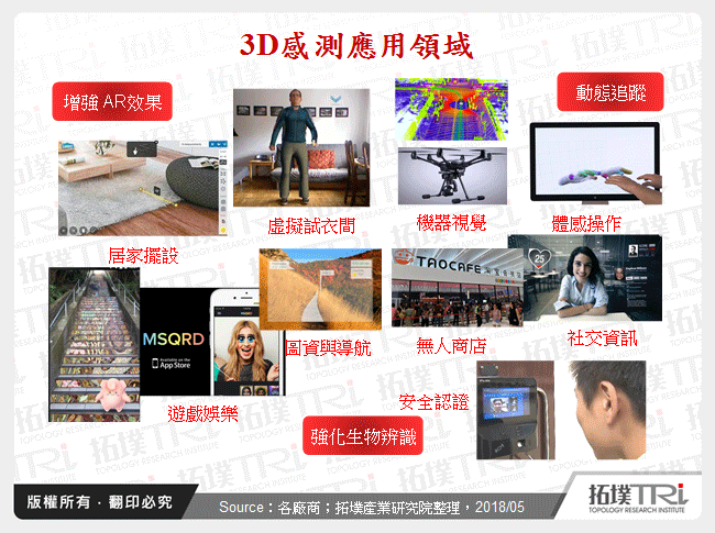 3D感测：超越人脸辨识外的各类消费应用发展
