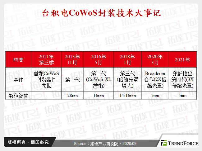 台积电CoWoS封装技术大事记