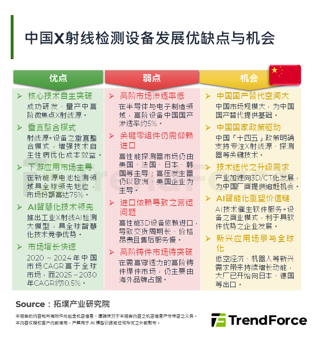 中国X射线检测设备发展优缺点与机会