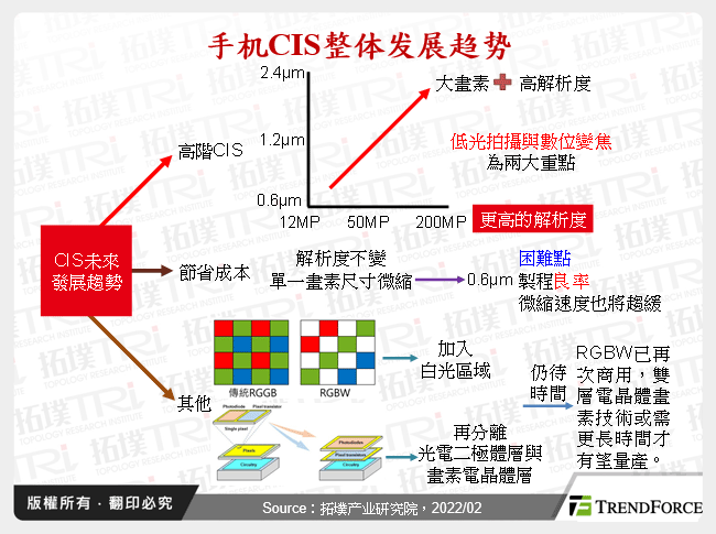 手机CIS整体发展趋势