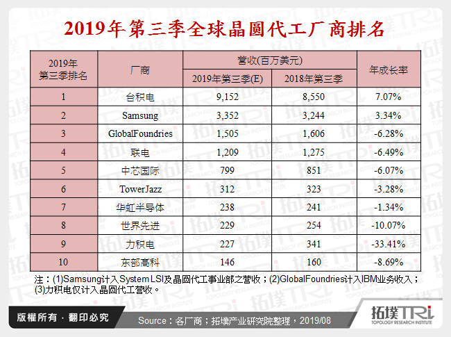 2019年第三季全球晶圆代工厂商排名