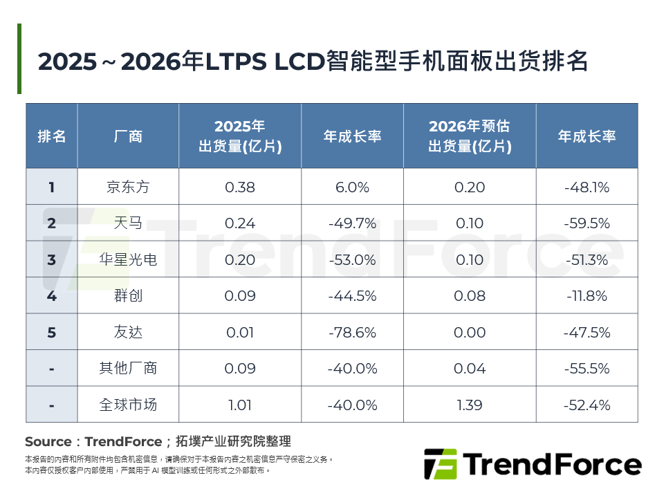2025～2026年LTPS LCD智慧型手机面板出货排名