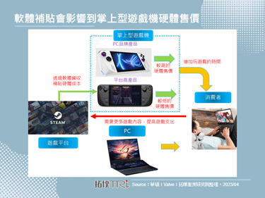华硕将推出掌上型游戏机ROG Ally，并采用AMD的客制化晶片