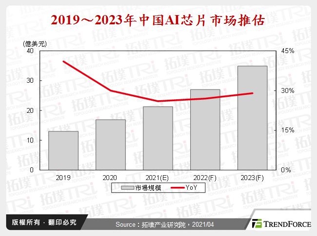 2019～2023年中国AI晶片市场推估
