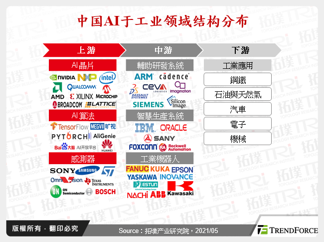 中国AI于工业领域结构分布