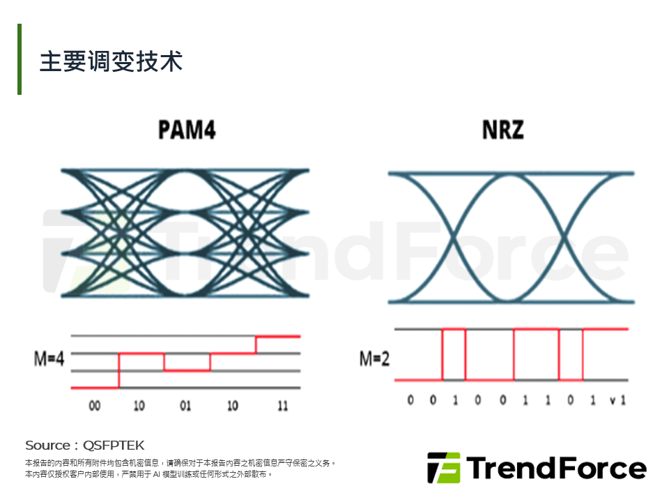 主要调变技术