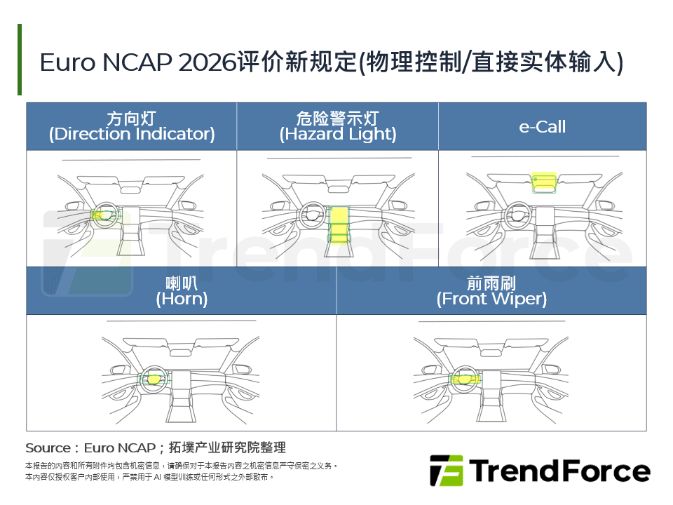 Euro NCAP 2026评价新规定(物理控制/直接实体输入)