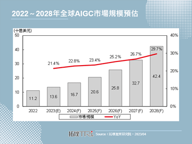 【拓墣论坛】从ChatGPT看AIGC未来发展与应用趋势