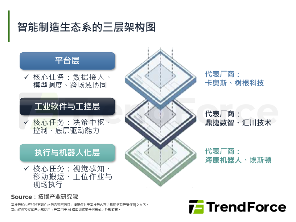 智慧制造生态系的三层架构图