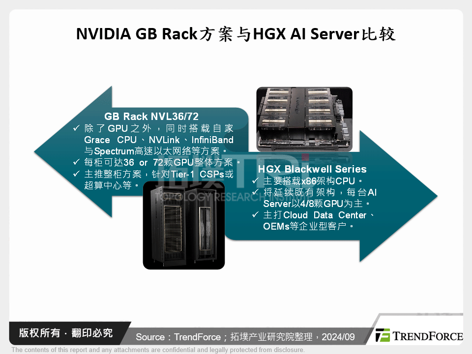 NVIDIA将推Blackwell新平台,在CSPs及OEMs较强拉货动能下,2024年高阶GPU AI晶片需求量有望翻倍成长