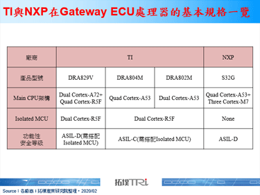 车用Gateway ECU成关注焦点，TI、NXP方案展现处理器发展方向