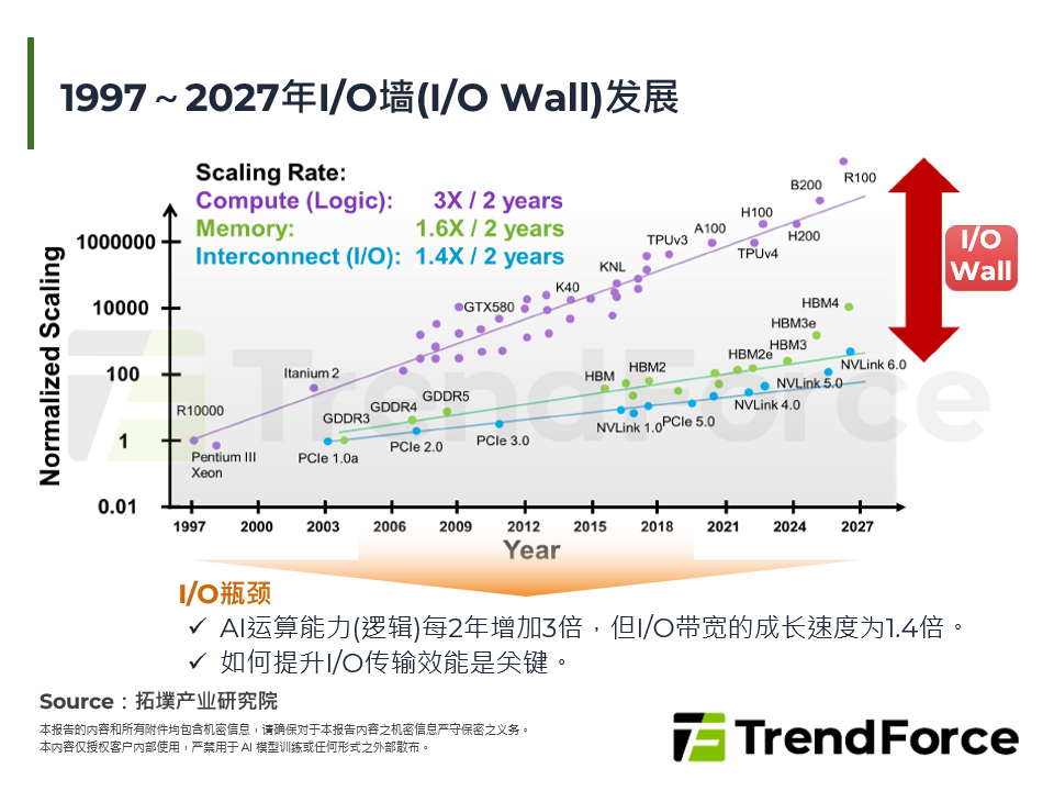 1997～2027年I/O墙(I/O Wall)发展