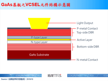 磊晶龙头IQE积极投入VCSEL元件，其结构复杂度仍具挑战