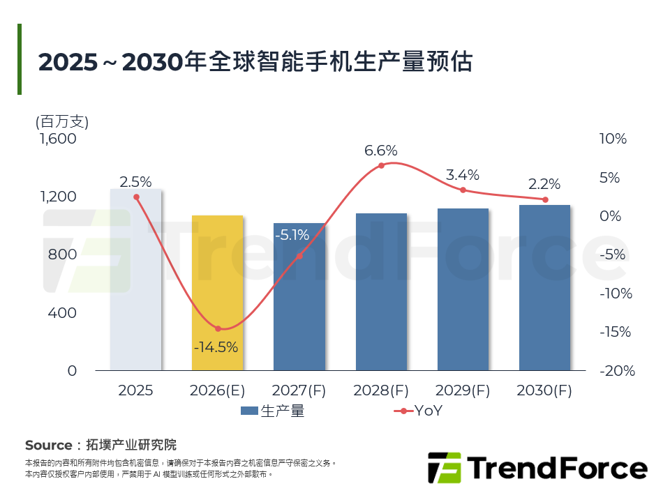 2025～2030年全球智慧手机生产量预估