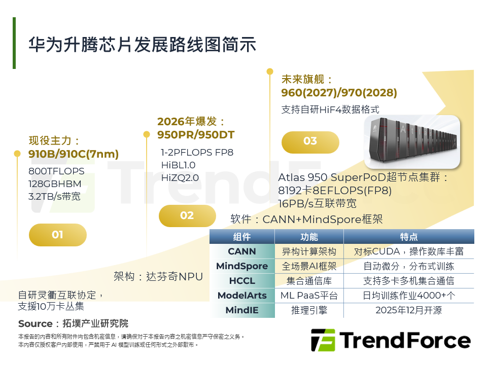 Figure 1华为升腾晶片发展路线图简示